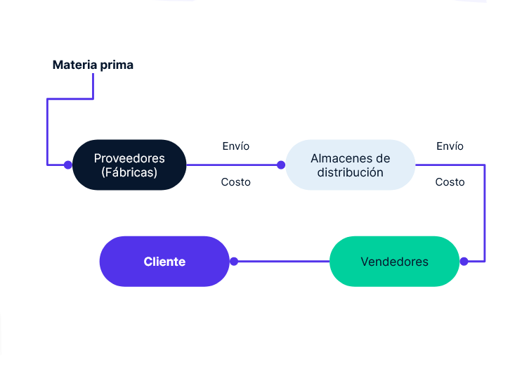 Fulfillment: Impulsar mi negocio con envíos inteligentes 4
