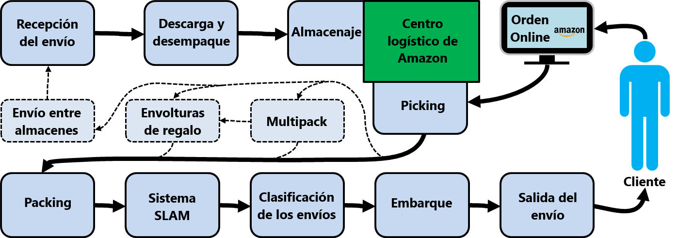 Fulfillment: Impulsar mi negocio con envíos inteligentes 1