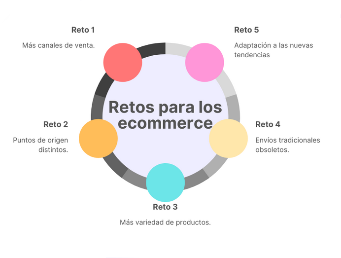 Fulfillment: Impulsar mi negocio con envíos inteligentes 2