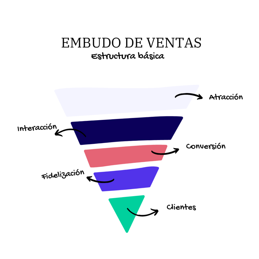 Embudo de ventas: ¿Cómo crear uno? 1