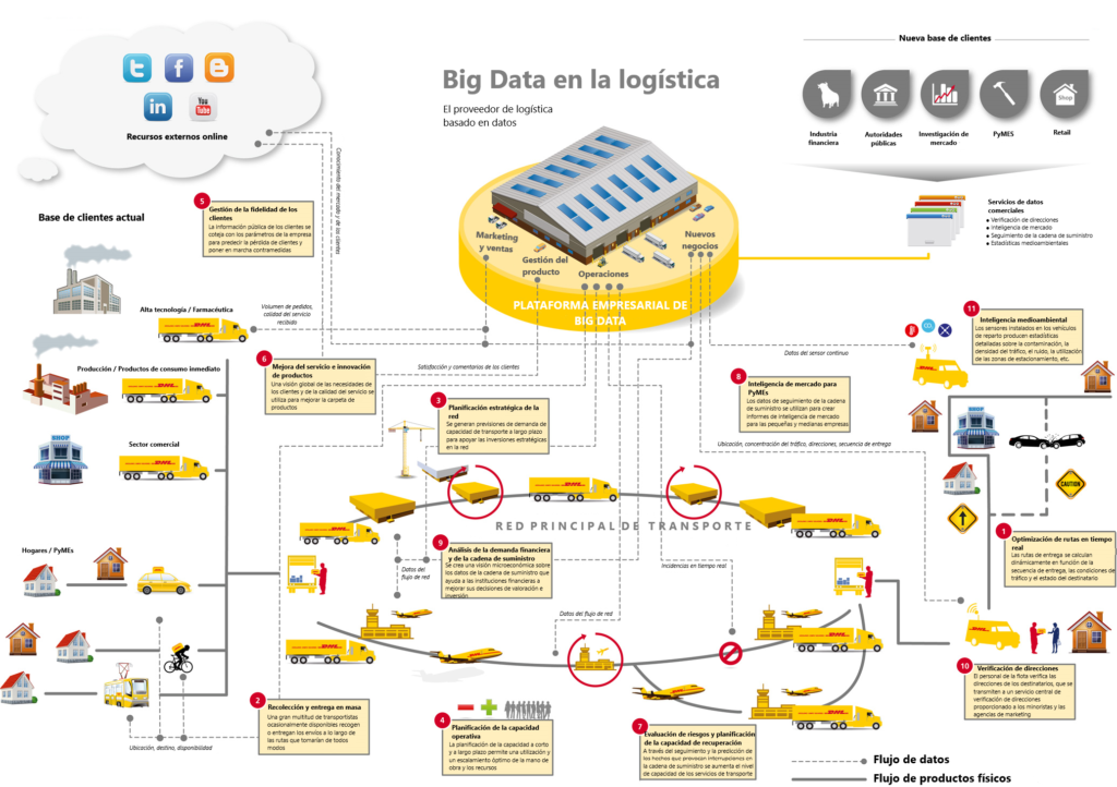 Big Data en la logística: Caso de uso en la vida real 7